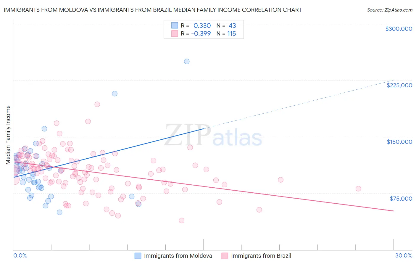 Immigrants from Moldova vs Immigrants from Brazil Median Family Income