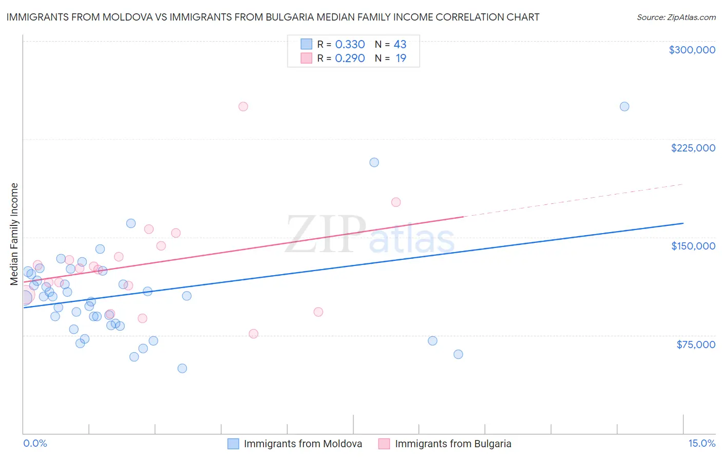 Immigrants from Moldova vs Immigrants from Bulgaria Median Family Income