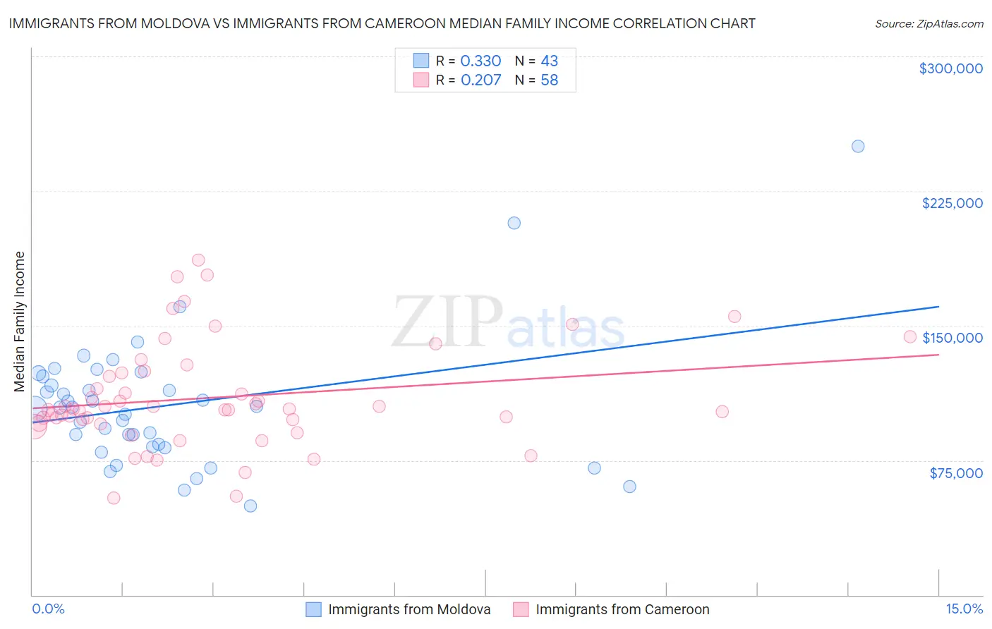 Immigrants from Moldova vs Immigrants from Cameroon Median Family Income