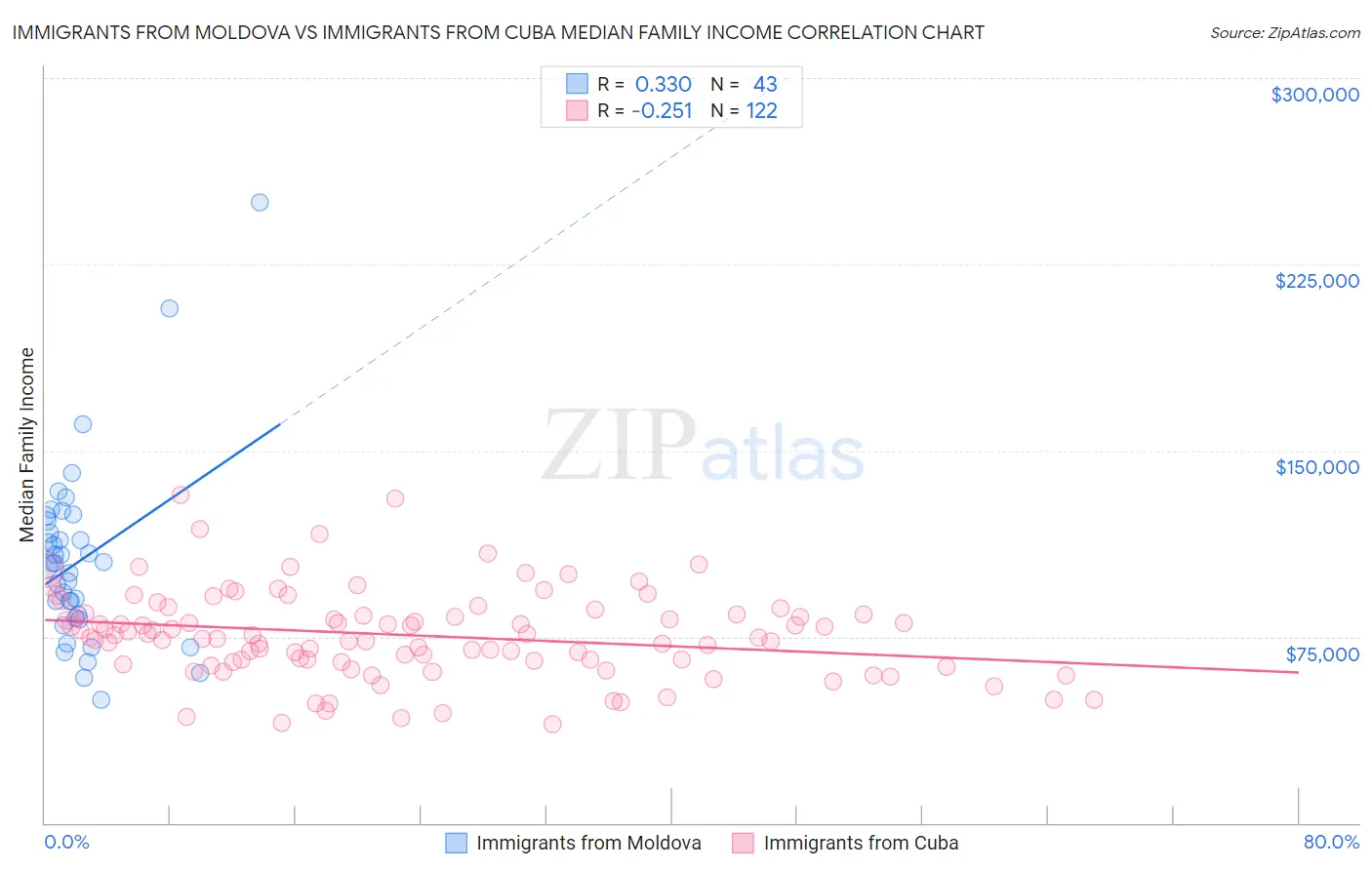 Immigrants from Moldova vs Immigrants from Cuba Median Family Income