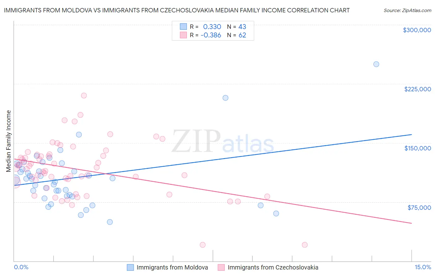 Immigrants from Moldova vs Immigrants from Czechoslovakia Median Family Income