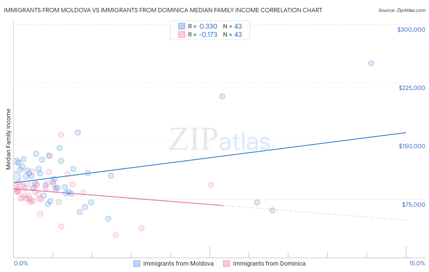 Immigrants from Moldova vs Immigrants from Dominica Median Family Income