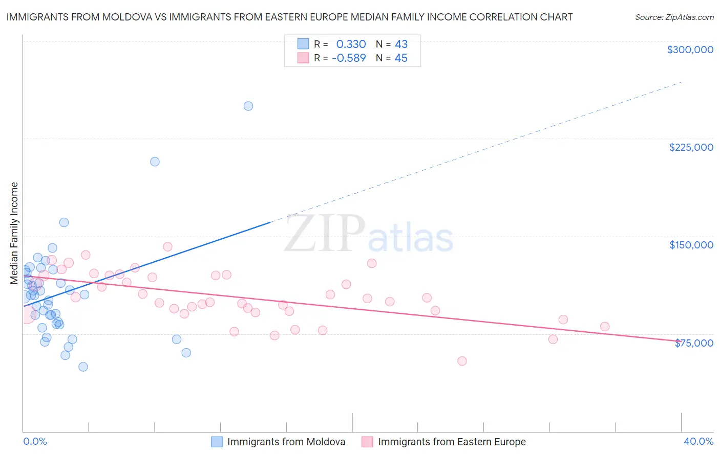Immigrants from Moldova vs Immigrants from Eastern Europe Median Family Income