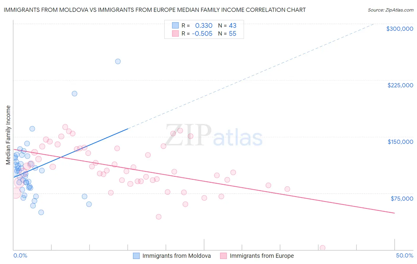 Immigrants from Moldova vs Immigrants from Europe Median Family Income