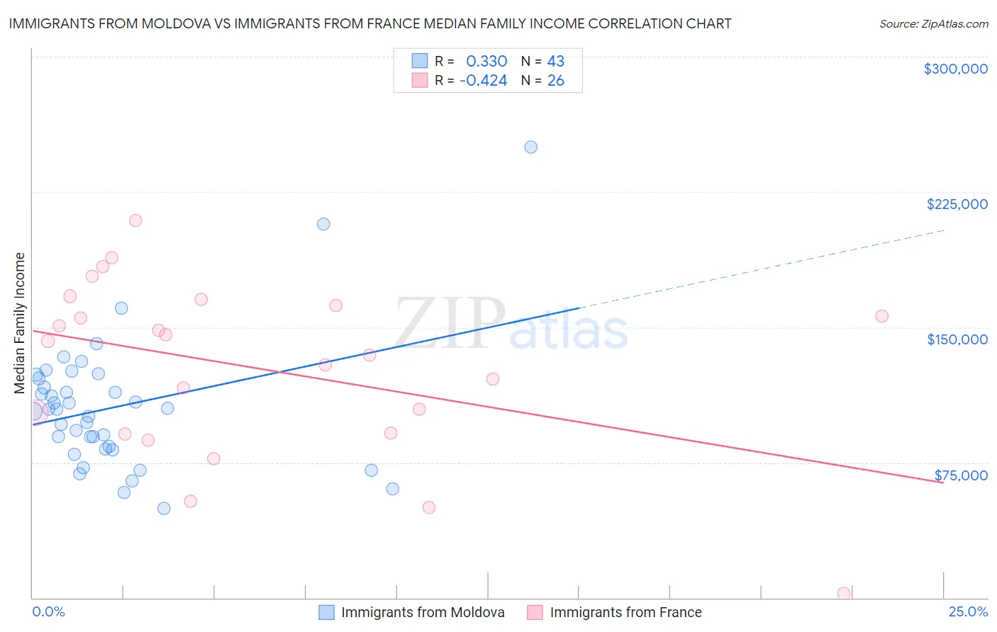 Immigrants from Moldova vs Immigrants from France Median Family Income