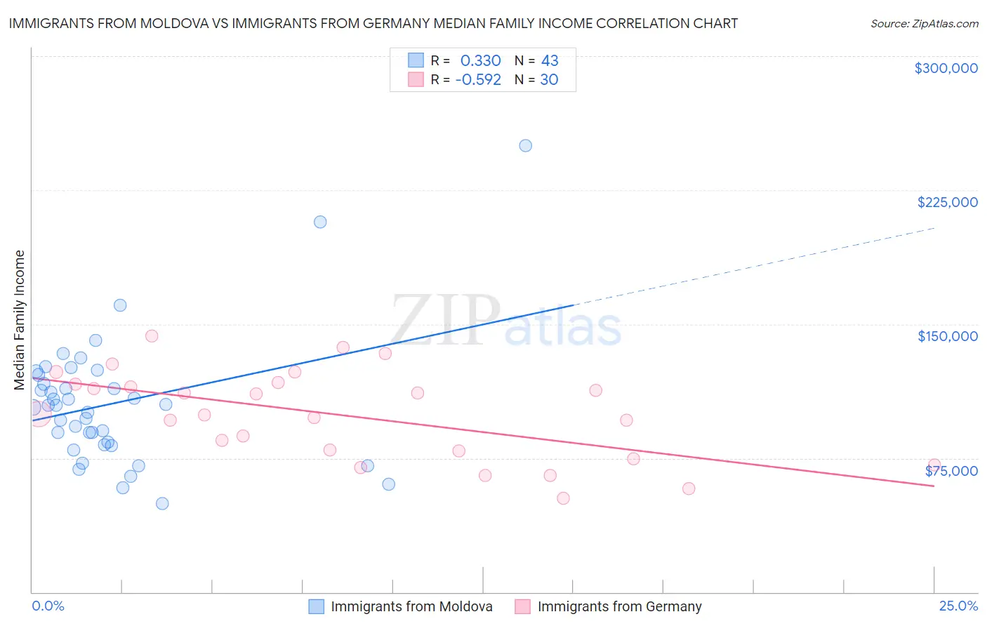 Immigrants from Moldova vs Immigrants from Germany Median Family Income