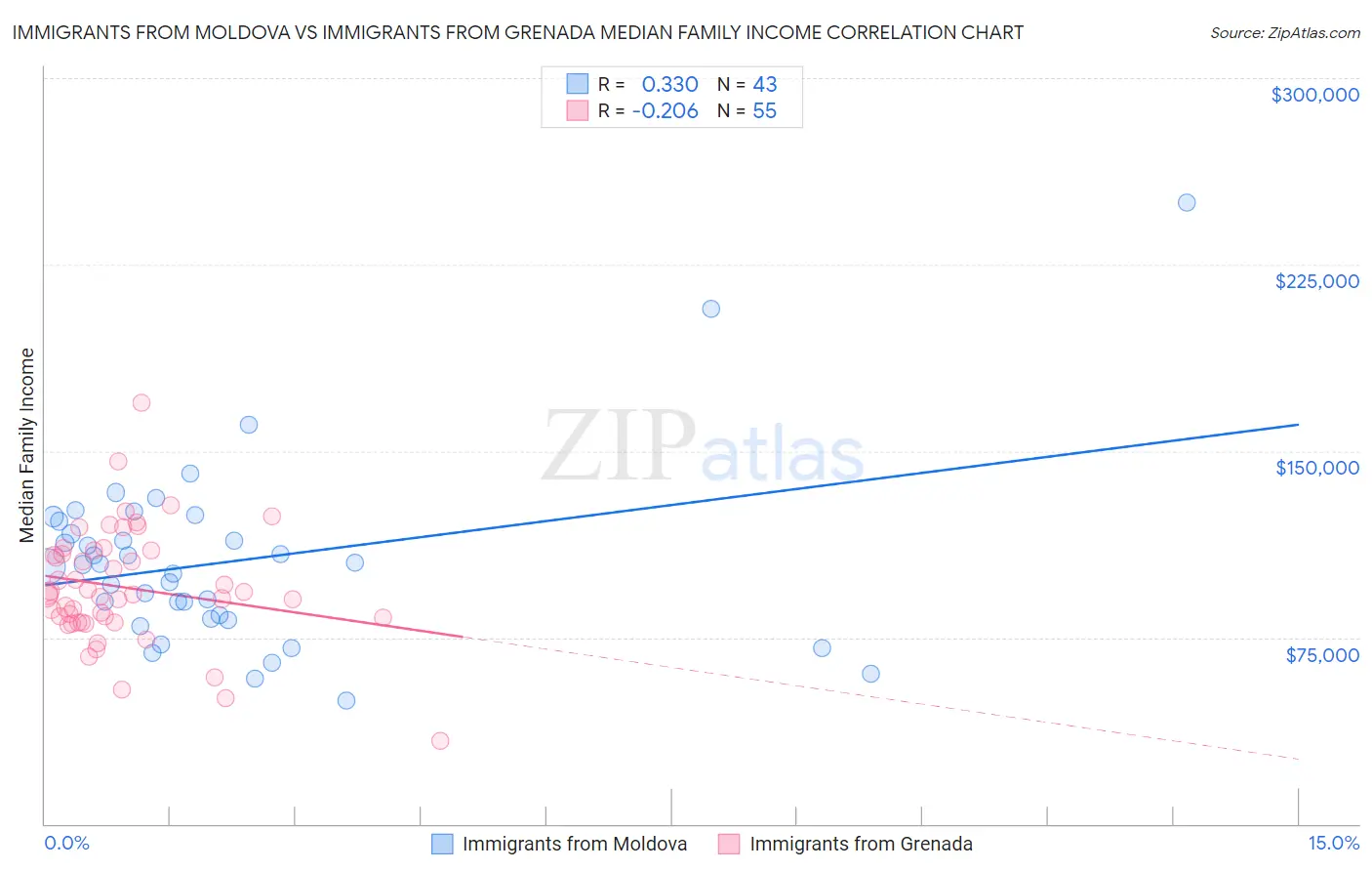 Immigrants from Moldova vs Immigrants from Grenada Median Family Income