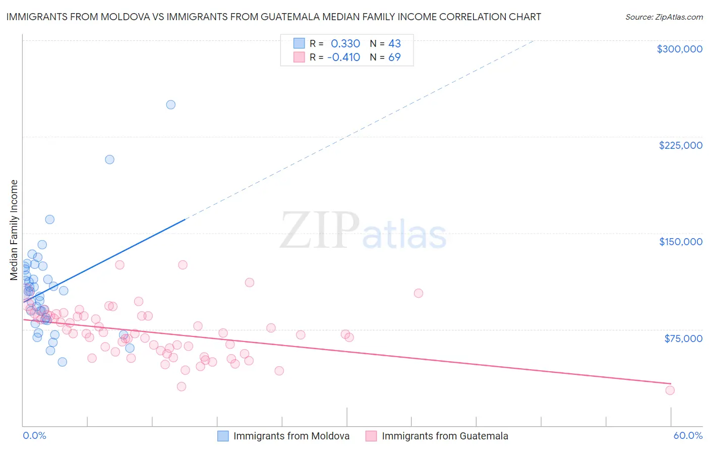 Immigrants from Moldova vs Immigrants from Guatemala Median Family Income