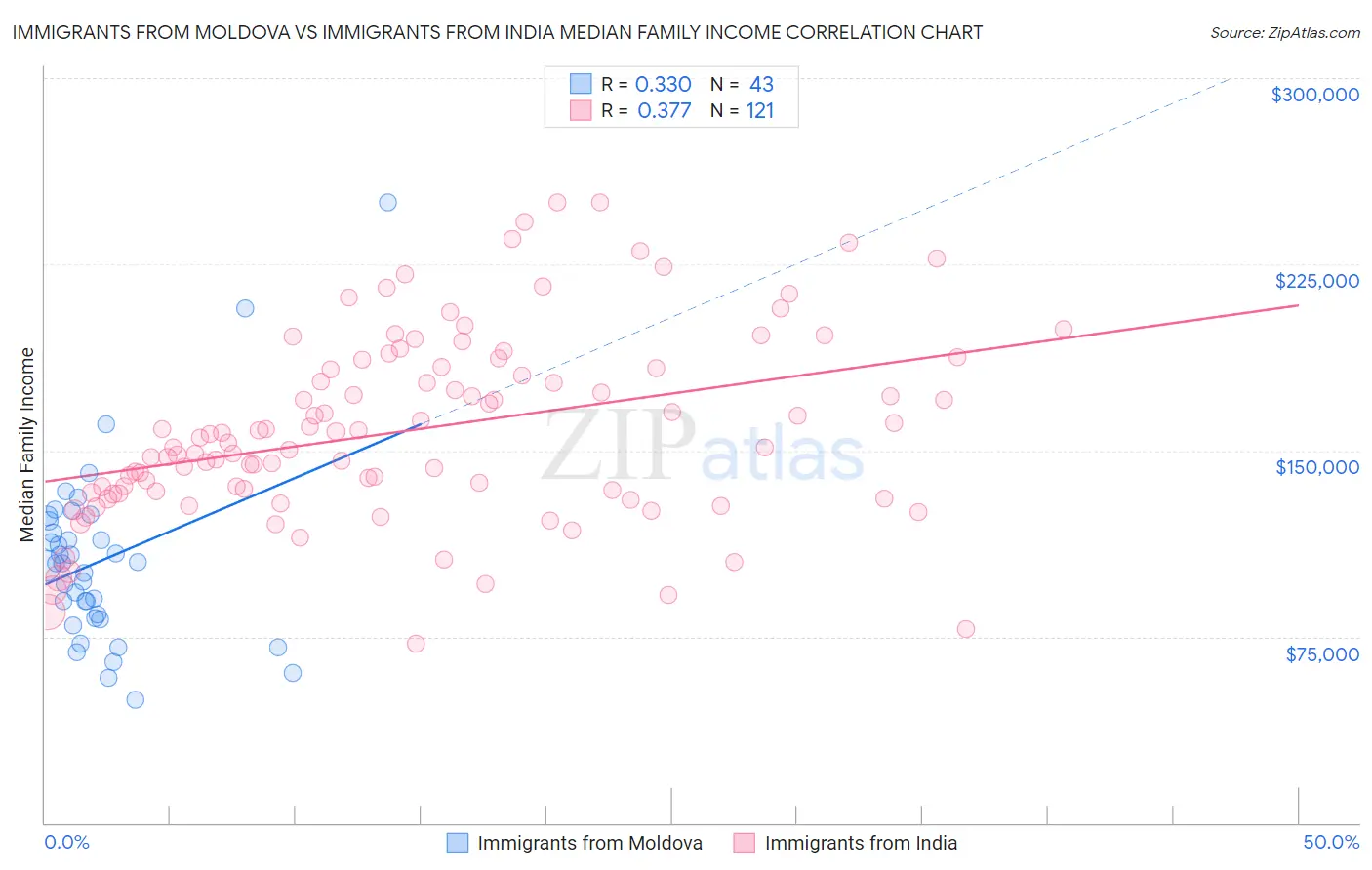 Immigrants from Moldova vs Immigrants from India Median Family Income