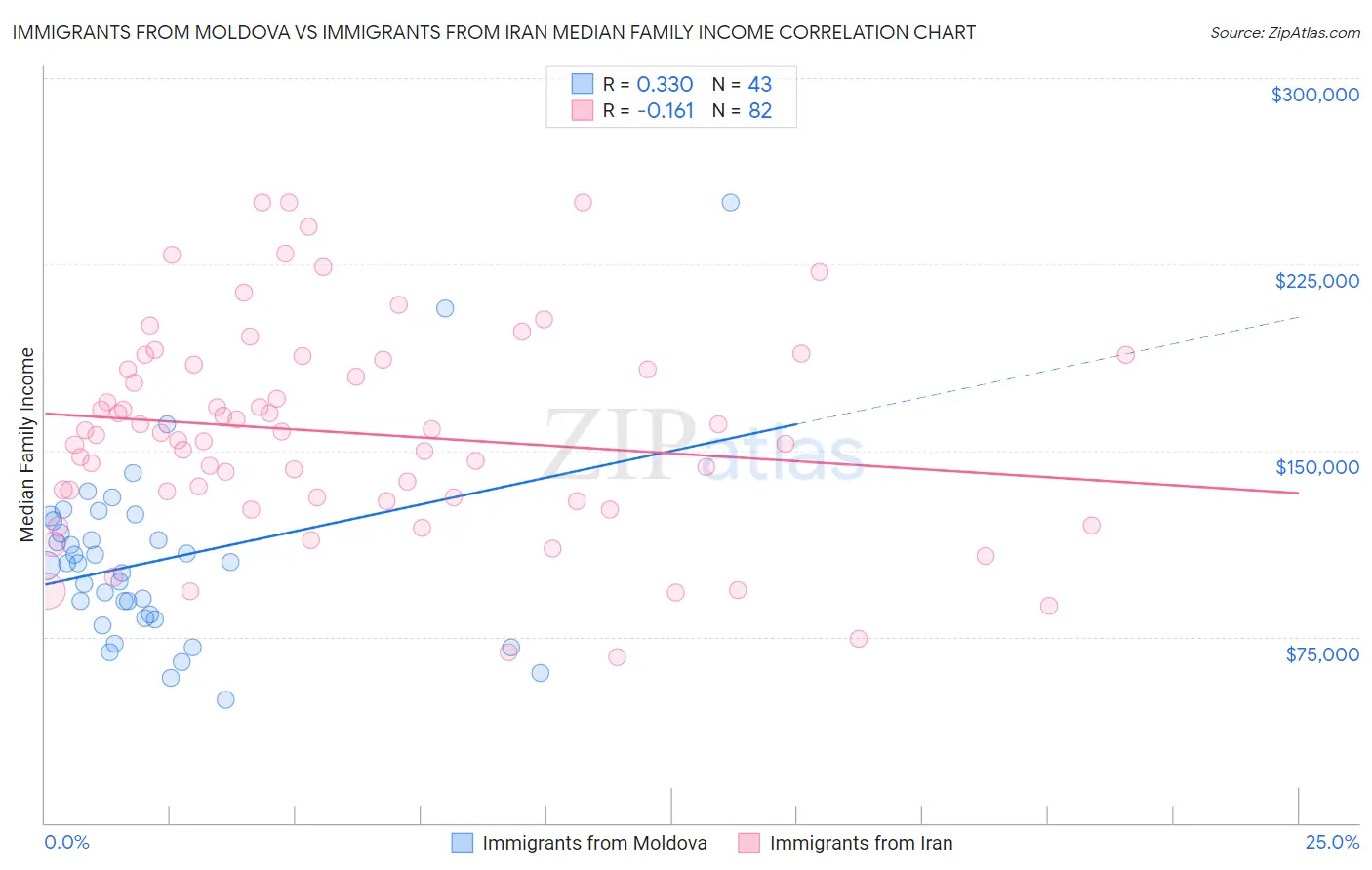 Immigrants from Moldova vs Immigrants from Iran Median Family Income