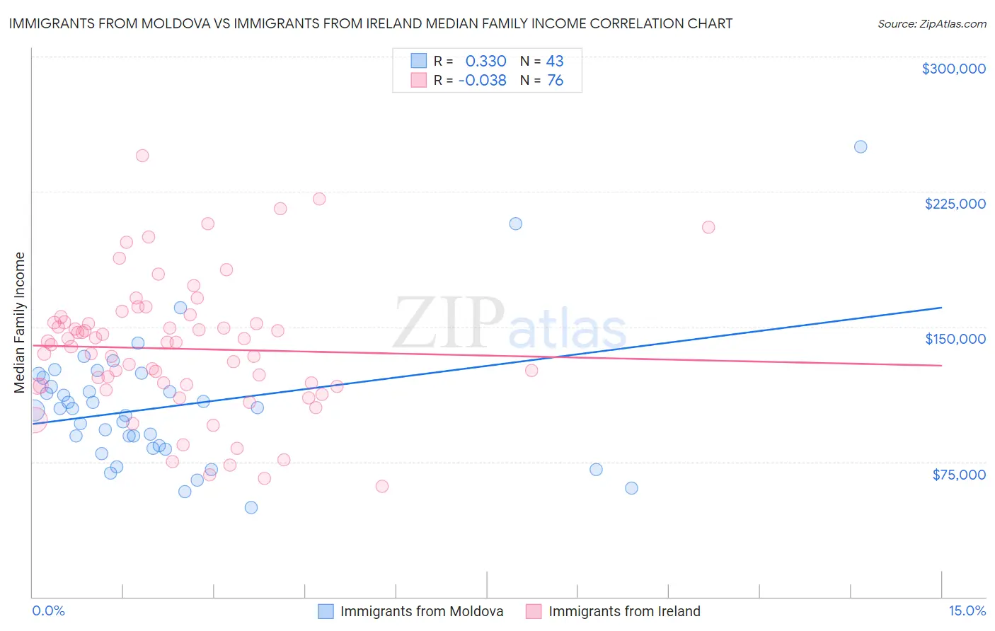 Immigrants from Moldova vs Immigrants from Ireland Median Family Income