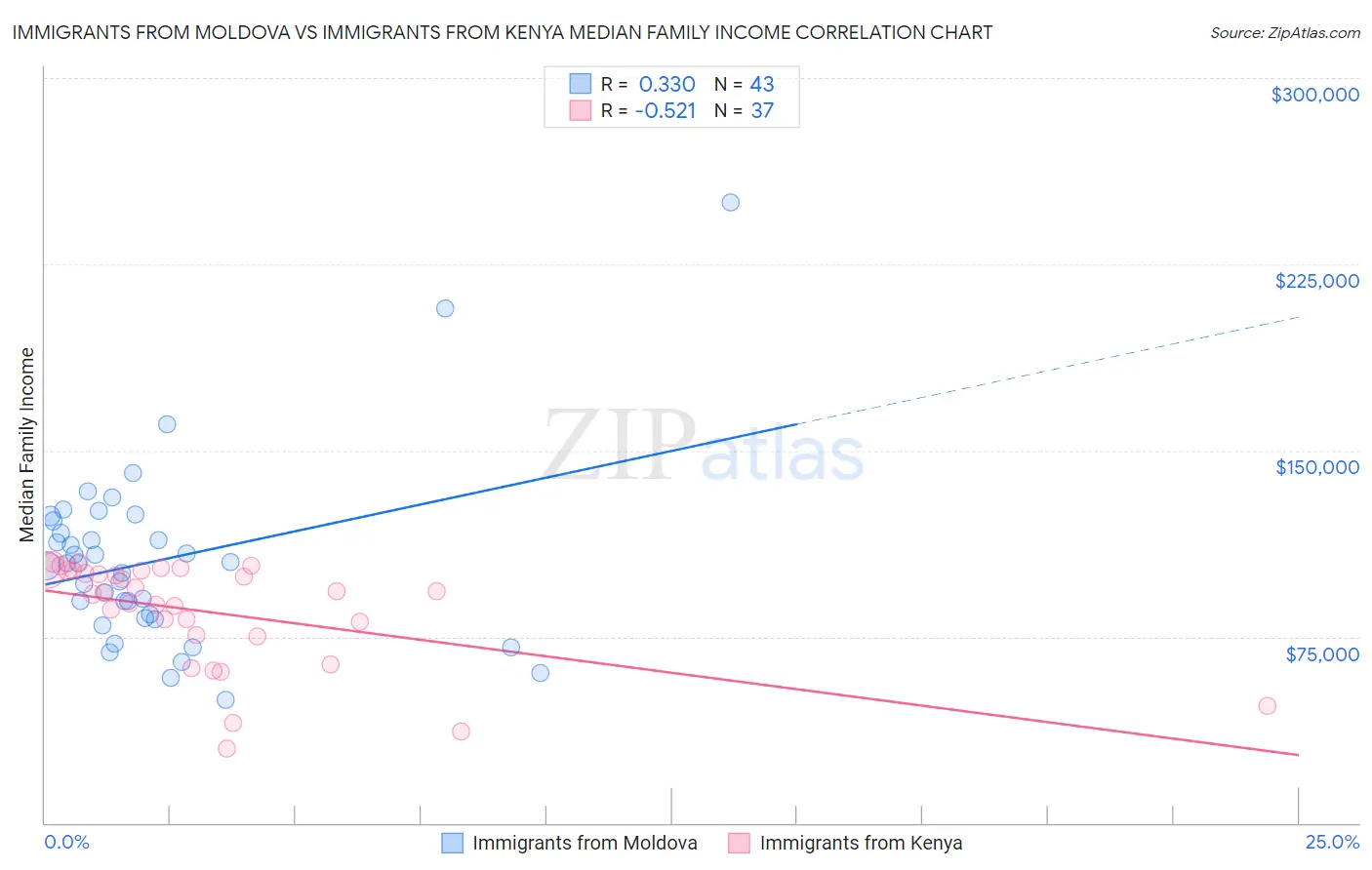 Immigrants from Moldova vs Immigrants from Kenya Median Family Income