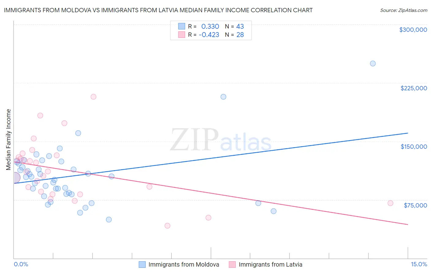 Immigrants from Moldova vs Immigrants from Latvia Median Family Income
