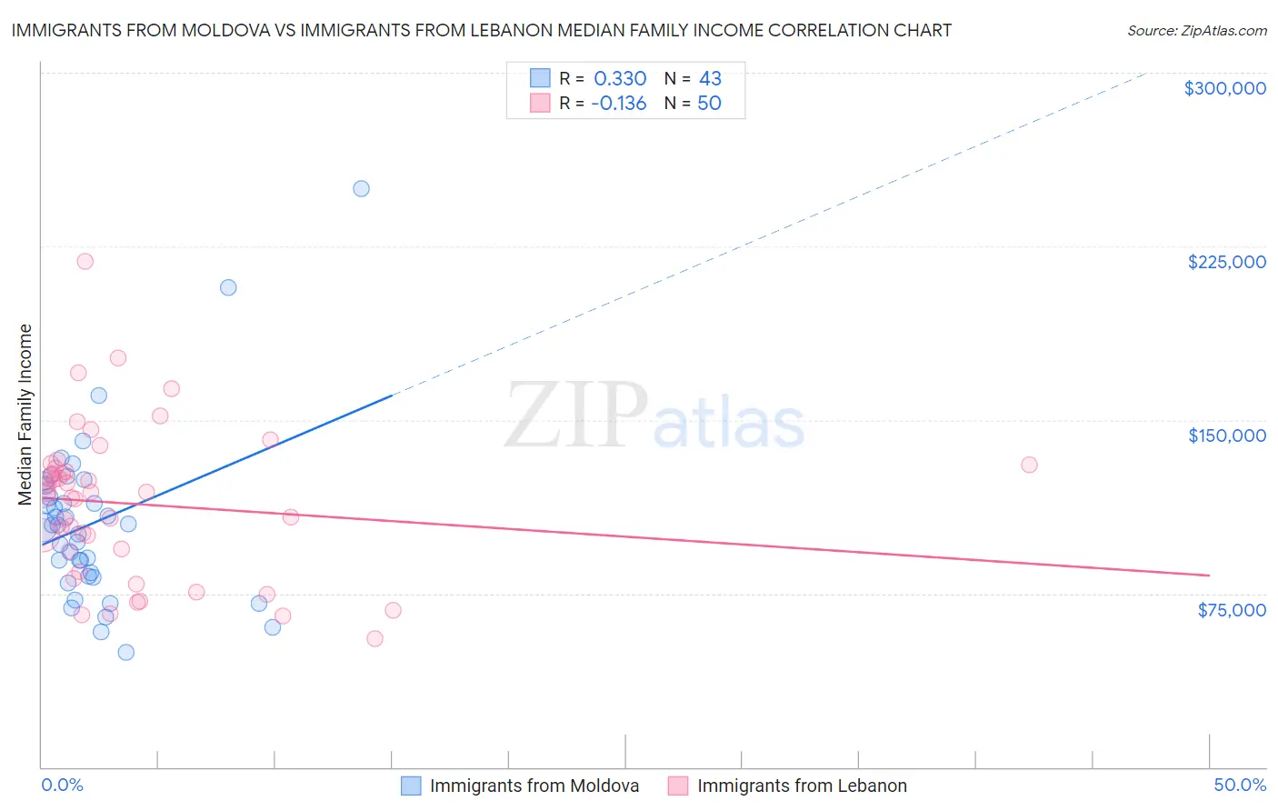 Immigrants from Moldova vs Immigrants from Lebanon Median Family Income