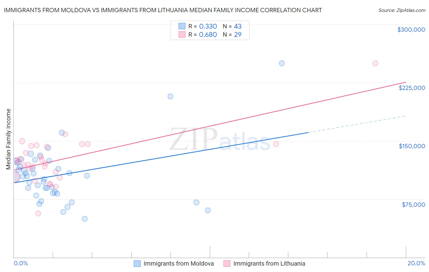 Immigrants from Moldova vs Immigrants from Lithuania Median Family Income