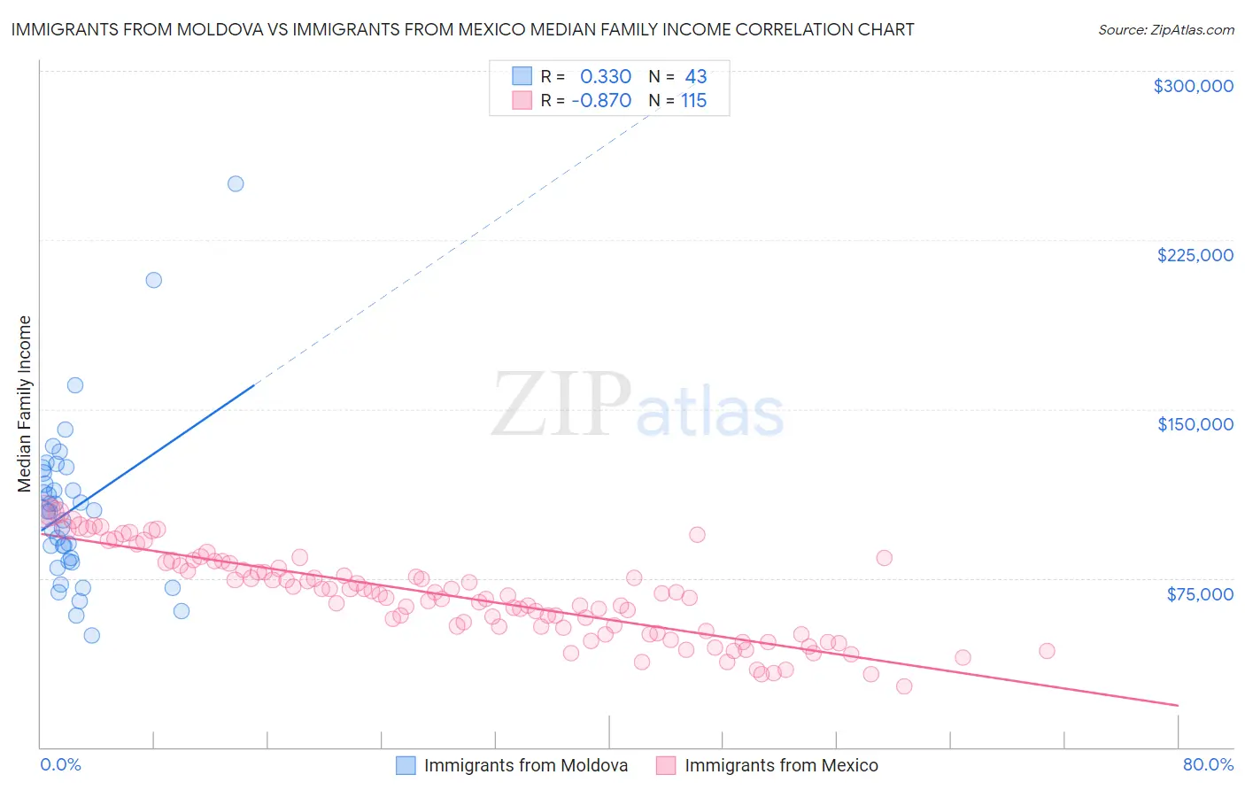 Immigrants from Moldova vs Immigrants from Mexico Median Family Income