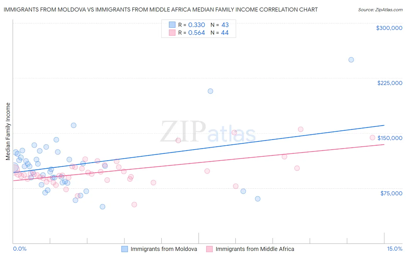 Immigrants from Moldova vs Immigrants from Middle Africa Median Family Income