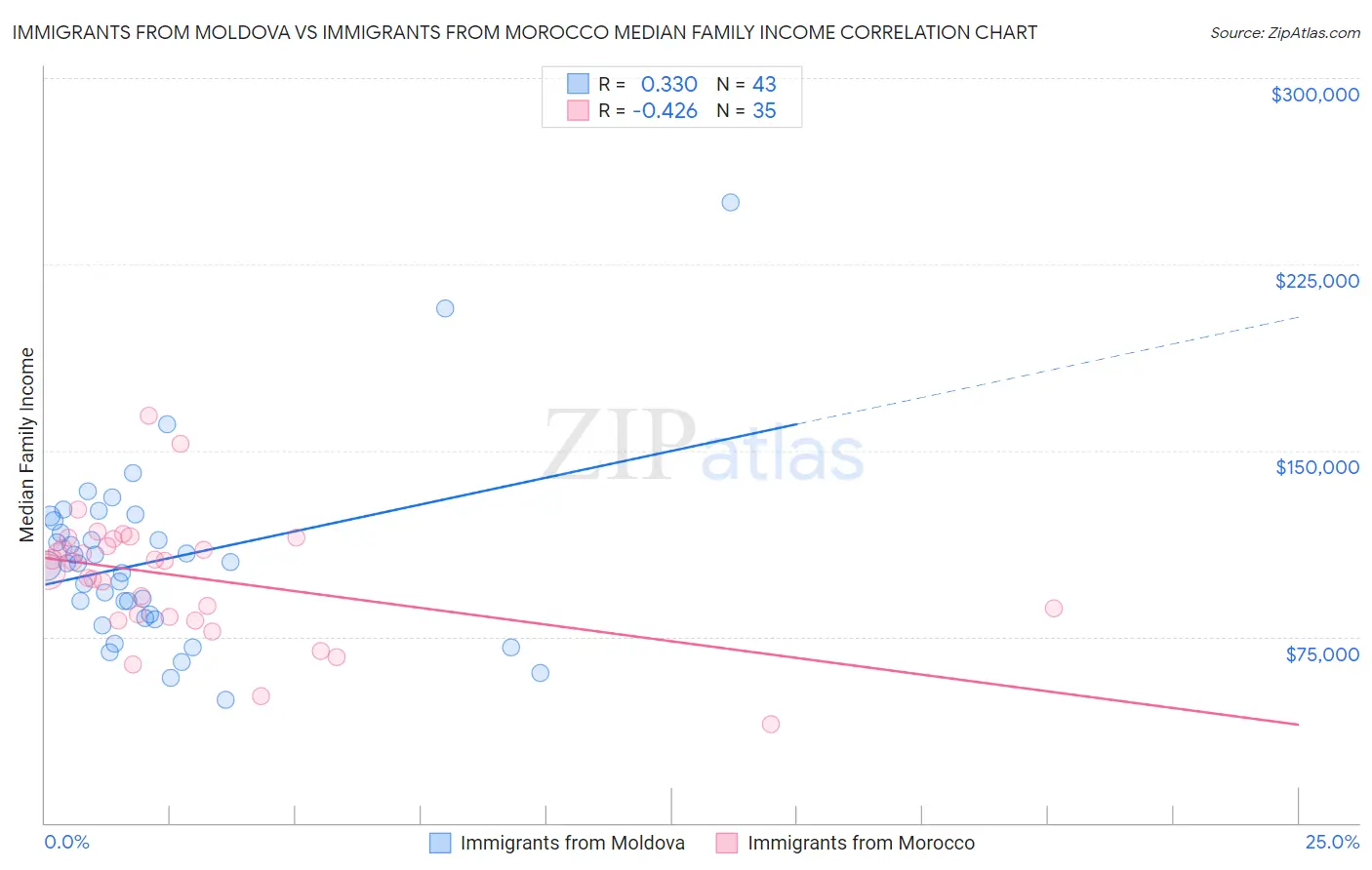 Immigrants from Moldova vs Immigrants from Morocco Median Family Income