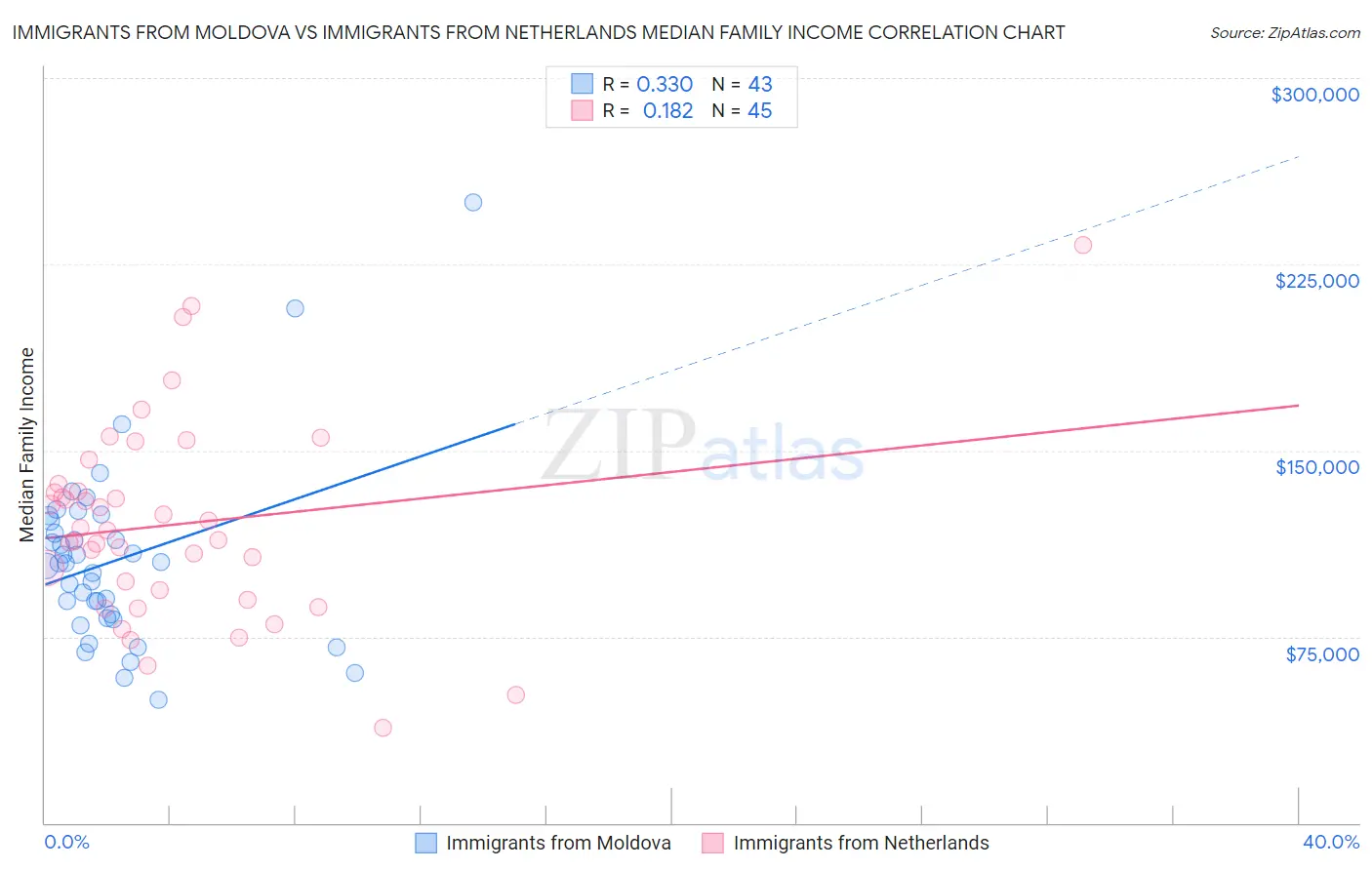 Immigrants from Moldova vs Immigrants from Netherlands Median Family Income