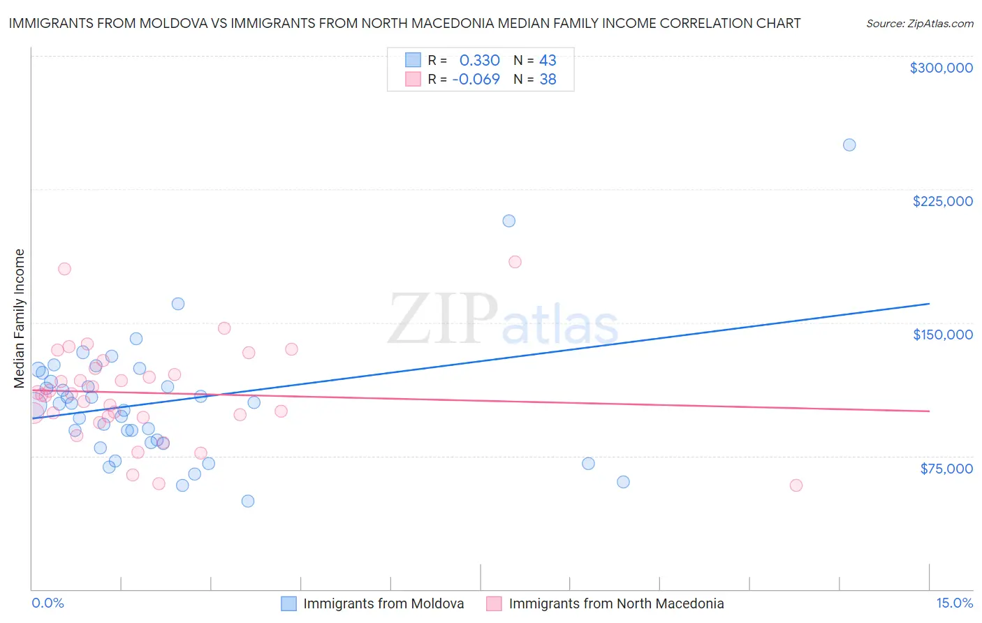Immigrants from Moldova vs Immigrants from North Macedonia Median Family Income