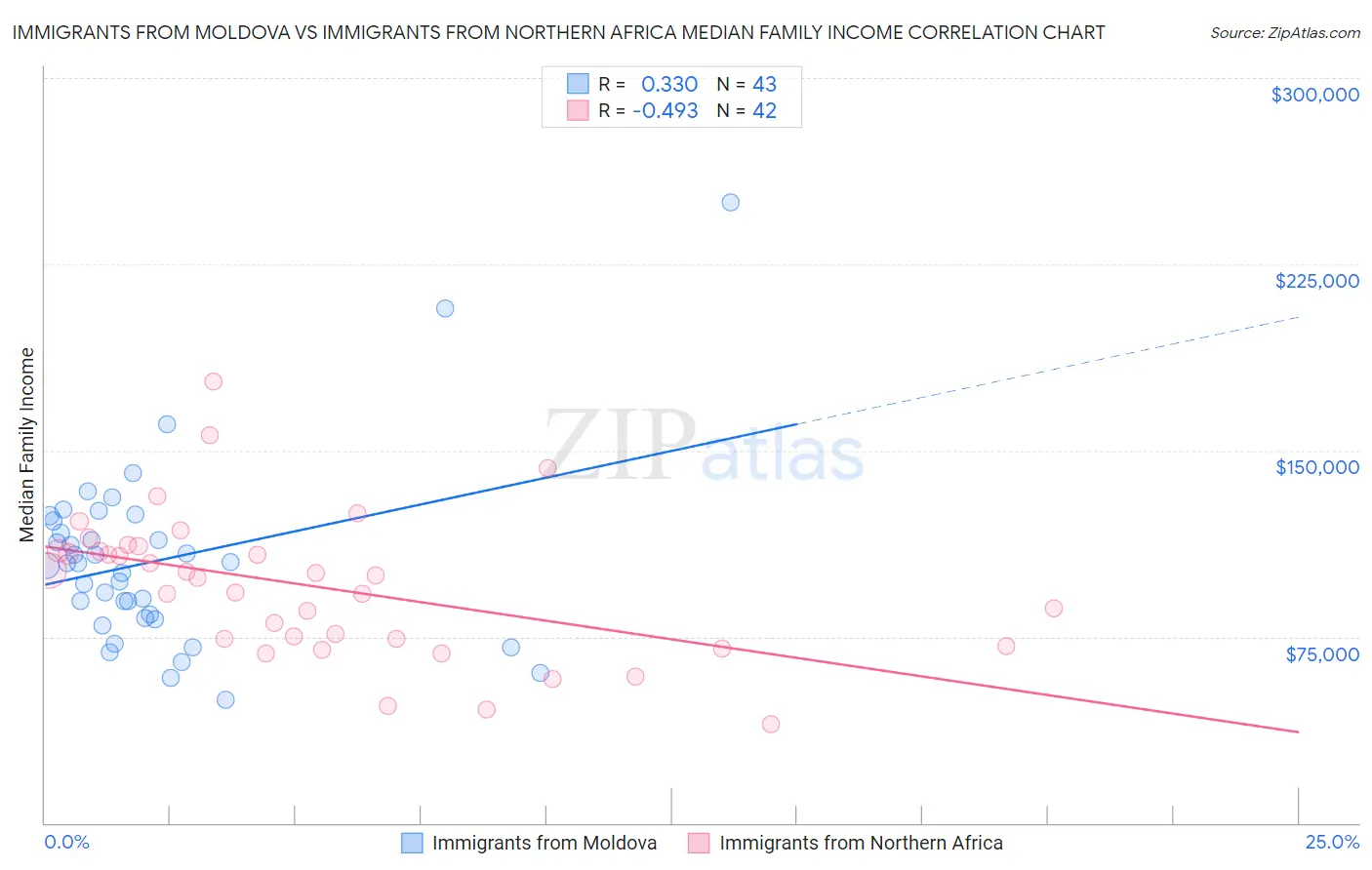 Immigrants from Moldova vs Immigrants from Northern Africa Median Family Income