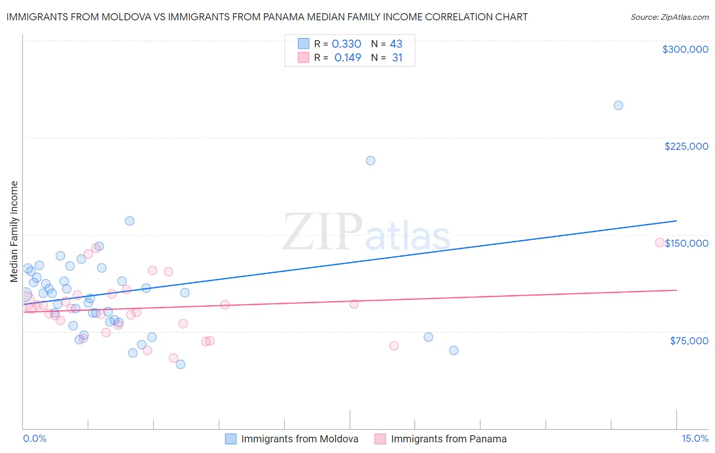 Immigrants from Moldova vs Immigrants from Panama Median Family Income