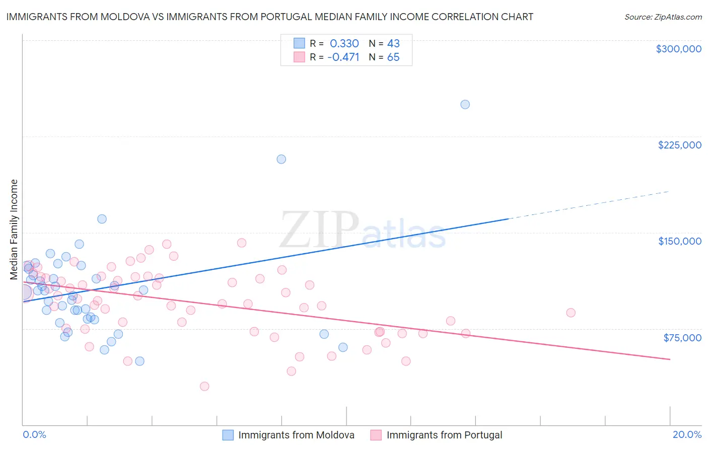 Immigrants from Moldova vs Immigrants from Portugal Median Family Income