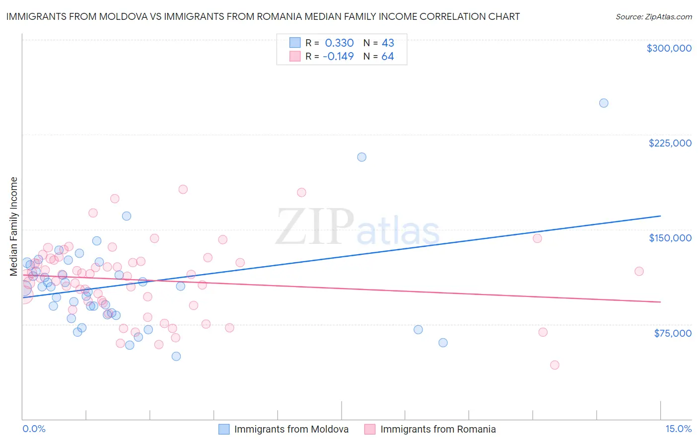 Immigrants from Moldova vs Immigrants from Romania Median Family Income
