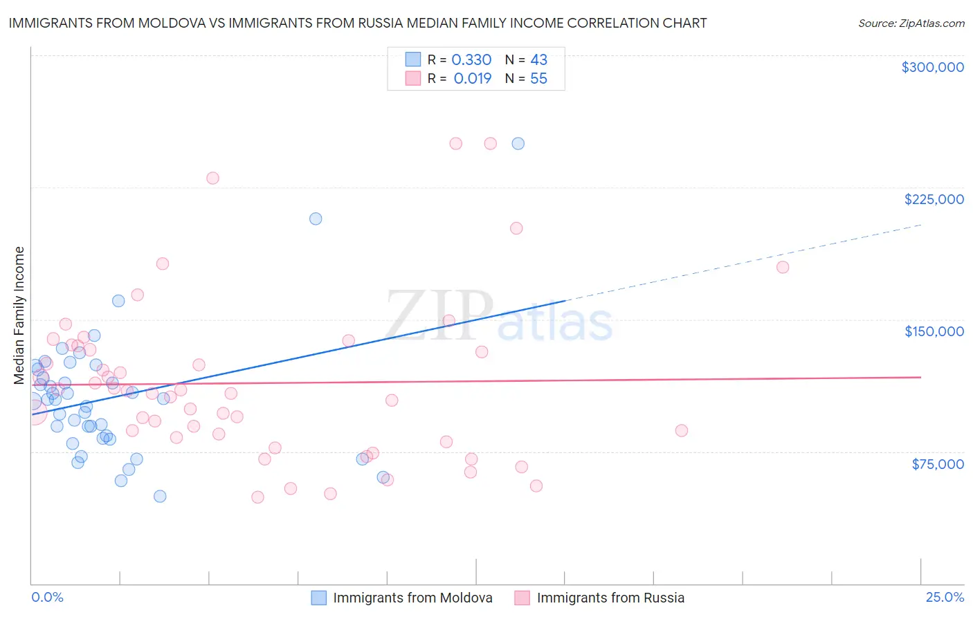 Immigrants from Moldova vs Immigrants from Russia Median Family Income