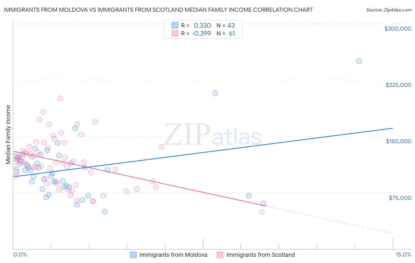 Immigrants from Moldova vs Immigrants from Scotland Median Family Income