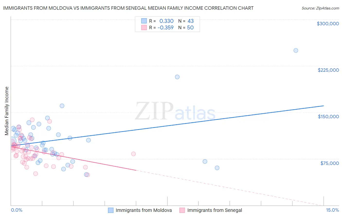 Immigrants from Moldova vs Immigrants from Senegal Median Family Income