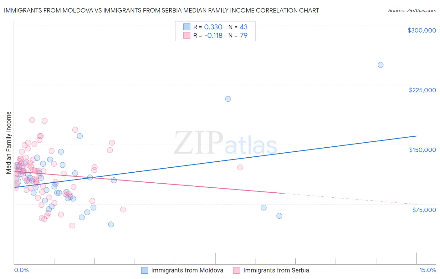 Immigrants from Moldova vs Immigrants from Serbia Median Family Income