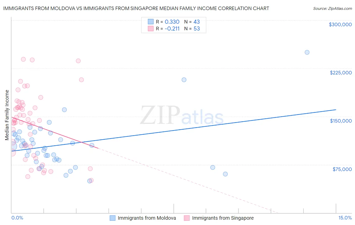 Immigrants from Moldova vs Immigrants from Singapore Median Family Income