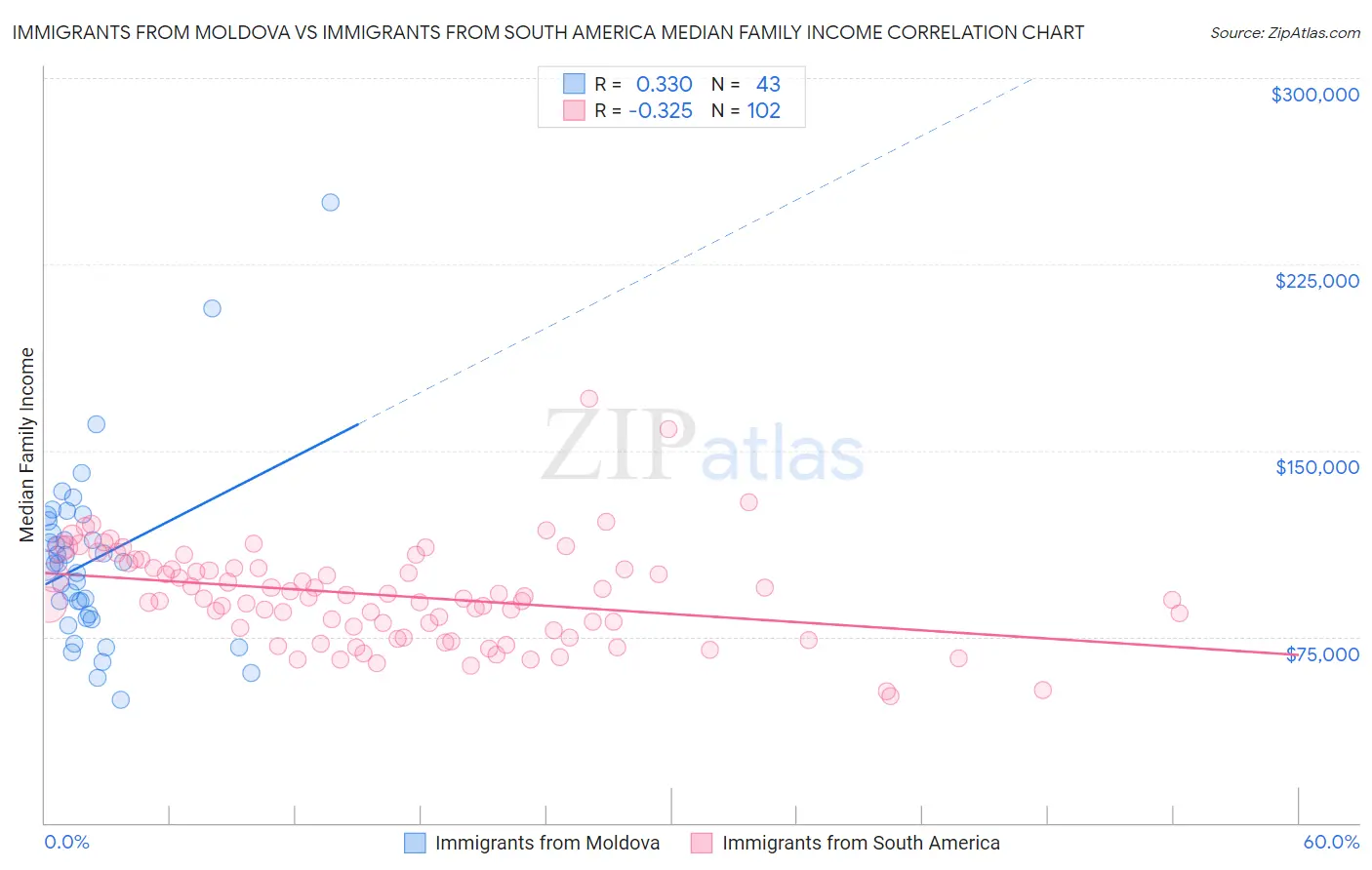 Immigrants from Moldova vs Immigrants from South America Median Family Income