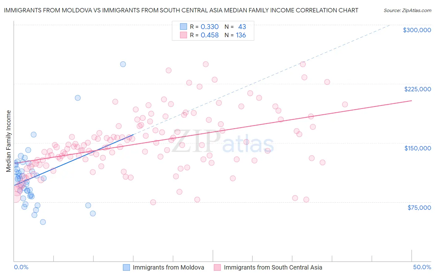 Immigrants from Moldova vs Immigrants from South Central Asia Median Family Income