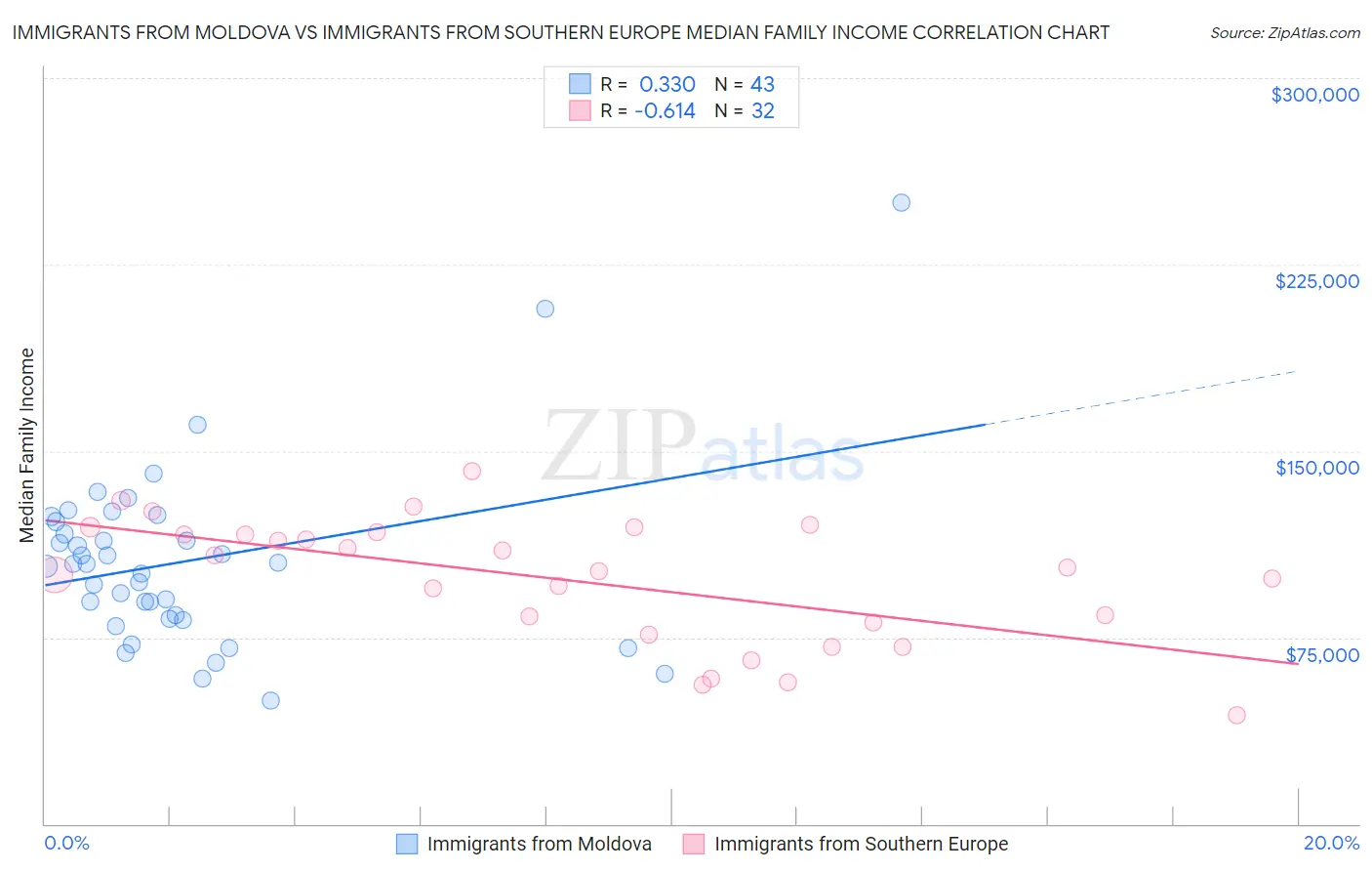 Immigrants from Moldova vs Immigrants from Southern Europe Median Family Income