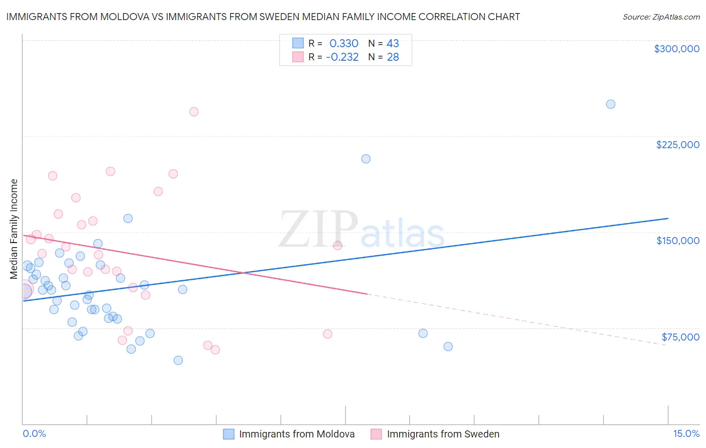 Immigrants from Moldova vs Immigrants from Sweden Median Family Income