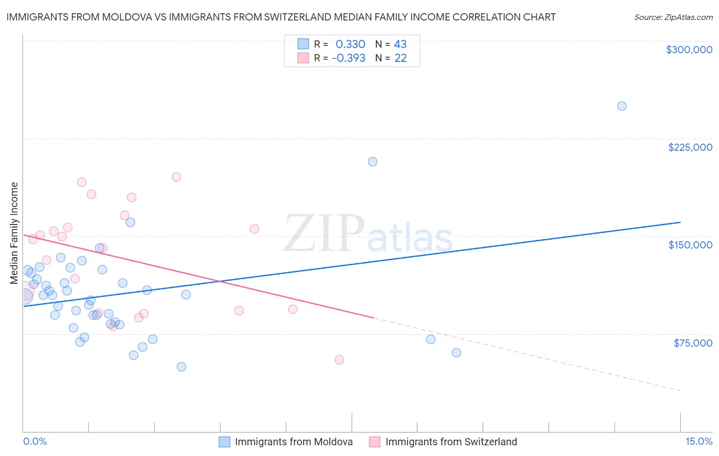 Immigrants from Moldova vs Immigrants from Switzerland Median Family Income