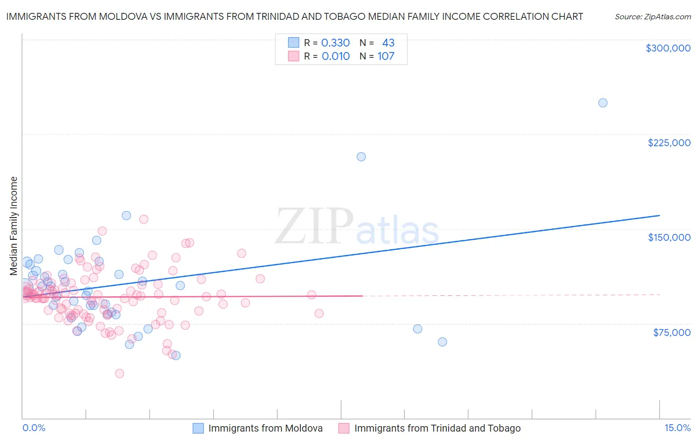 Immigrants from Moldova vs Immigrants from Trinidad and Tobago Median Family Income