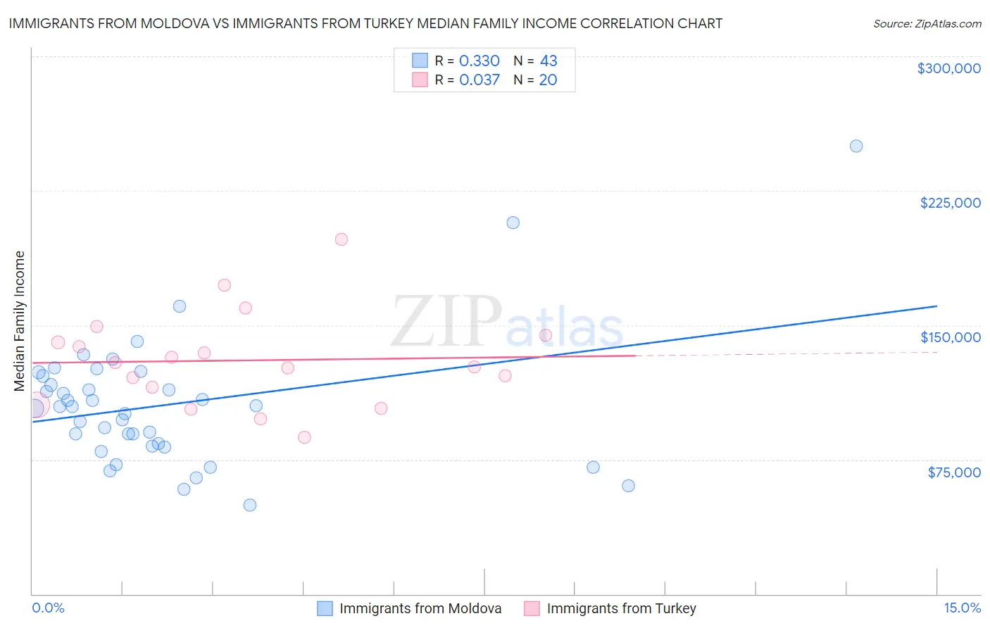 Immigrants from Moldova vs Immigrants from Turkey Median Family Income