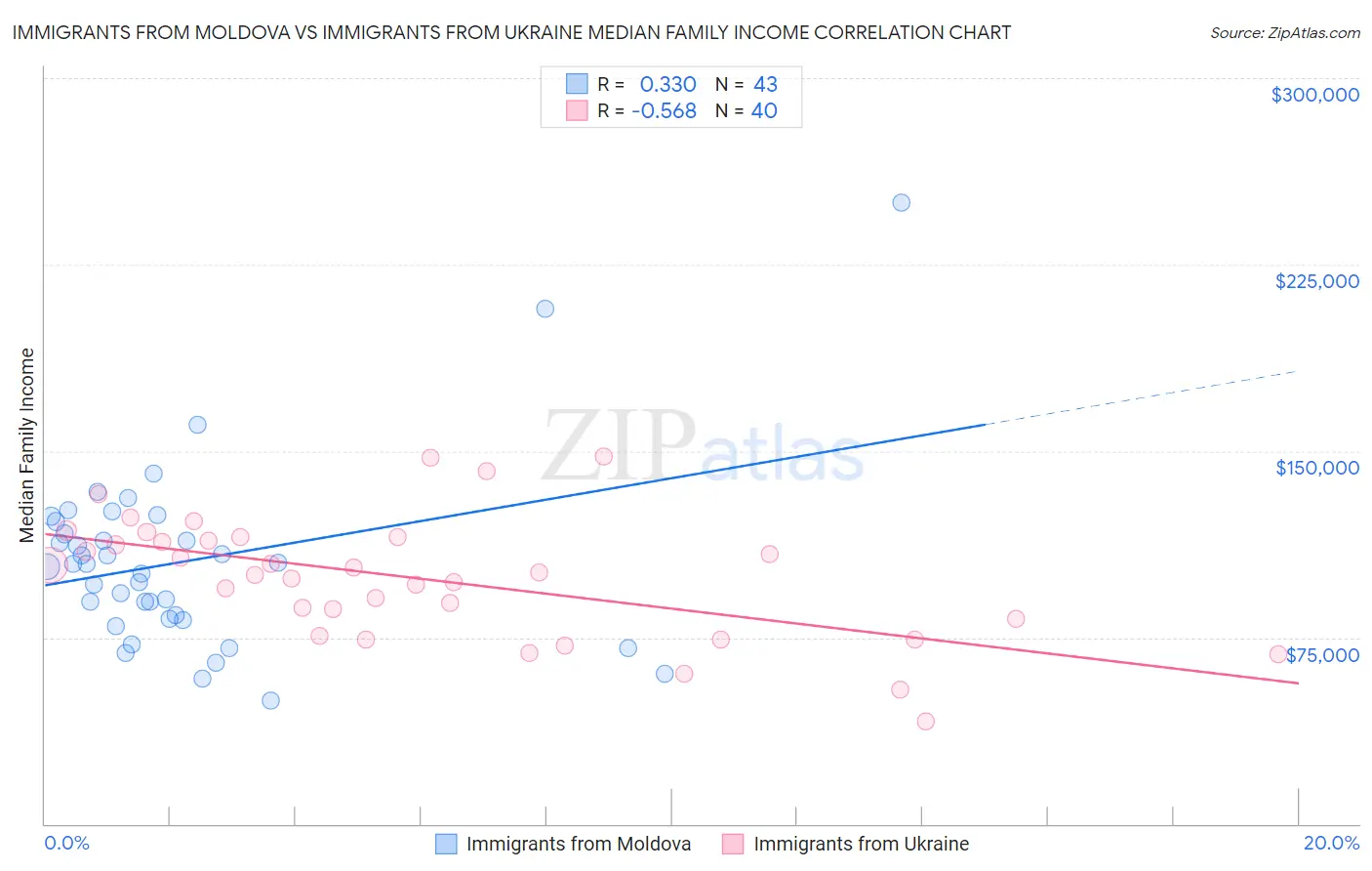 Immigrants from Moldova vs Immigrants from Ukraine Median Family Income