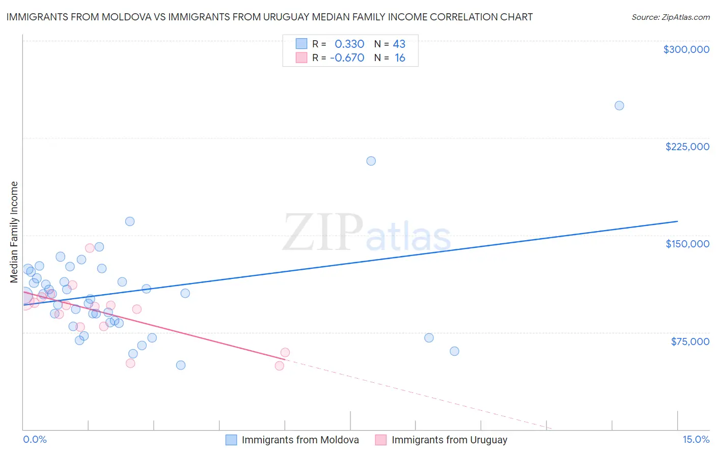 Immigrants from Moldova vs Immigrants from Uruguay Median Family Income