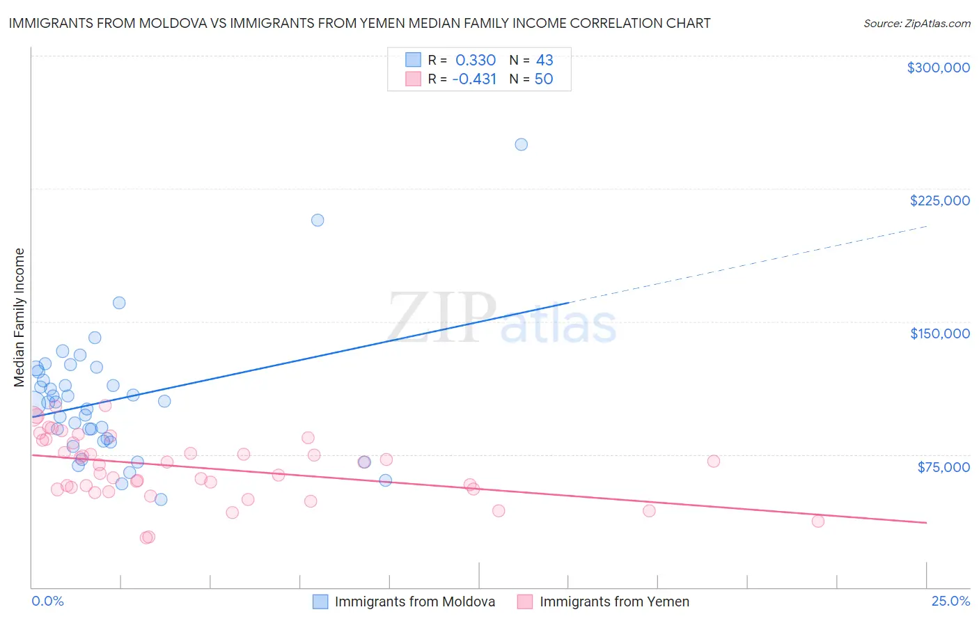 Immigrants from Moldova vs Immigrants from Yemen Median Family Income