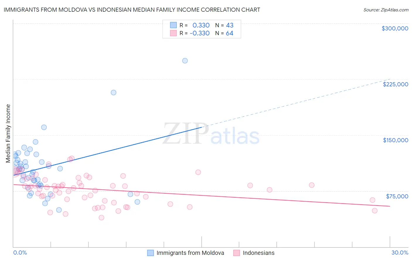 Immigrants from Moldova vs Indonesian Median Family Income