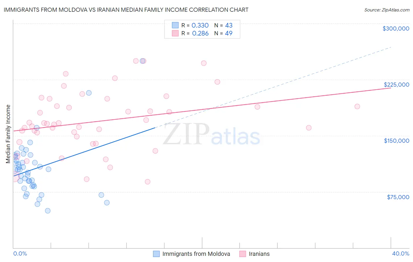 Immigrants from Moldova vs Iranian Median Family Income
