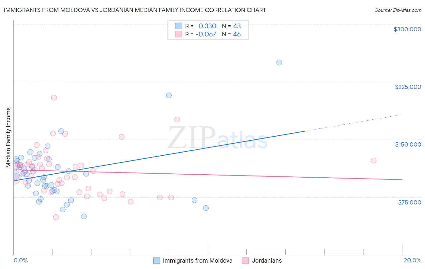 Immigrants from Moldova vs Jordanian Median Family Income