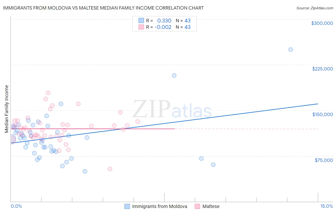 Immigrants from Moldova vs Maltese Median Family Income