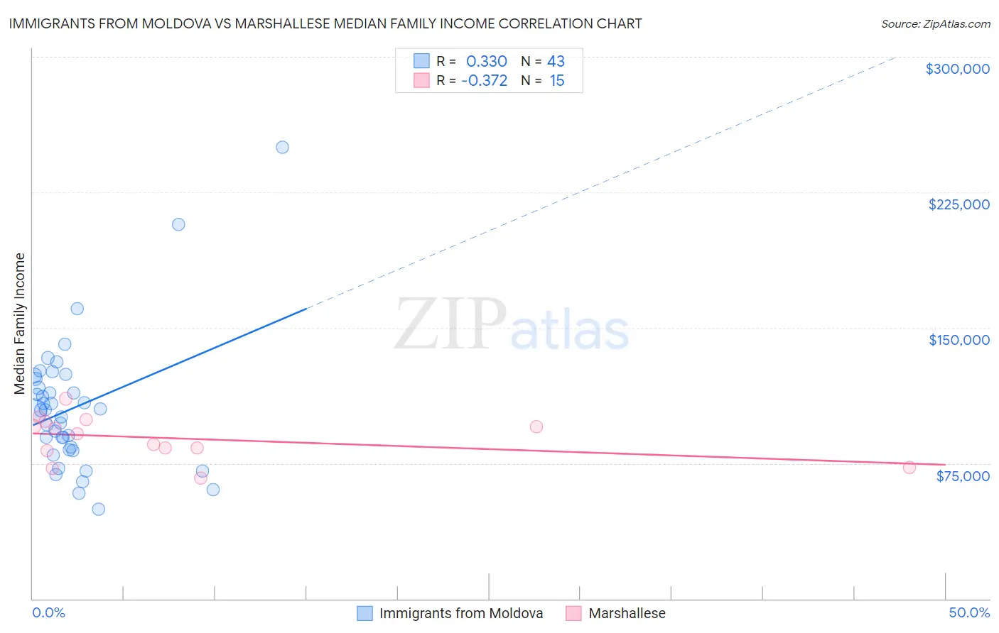 Immigrants from Moldova vs Marshallese Median Family Income