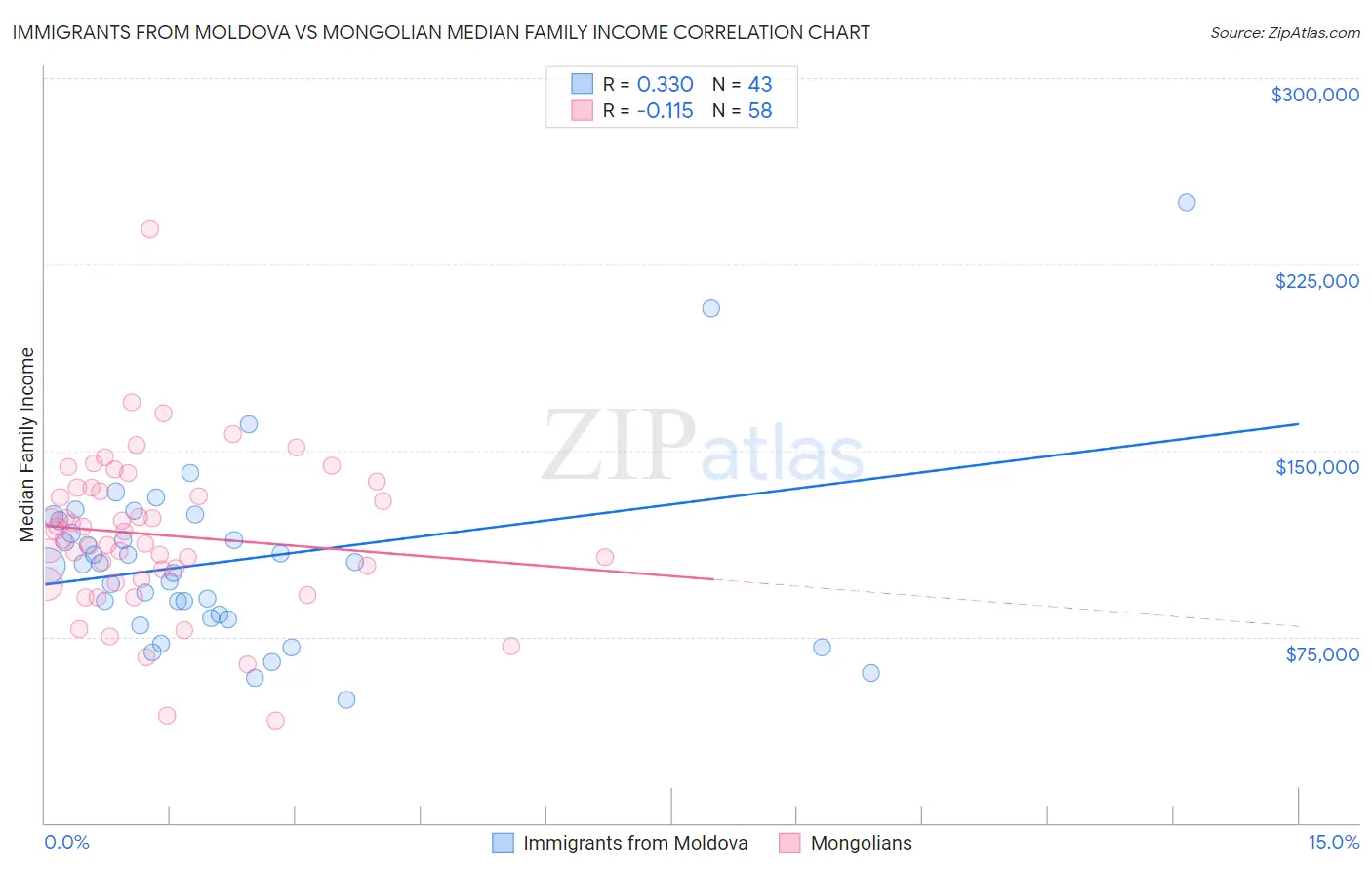 Immigrants from Moldova vs Mongolian Median Family Income