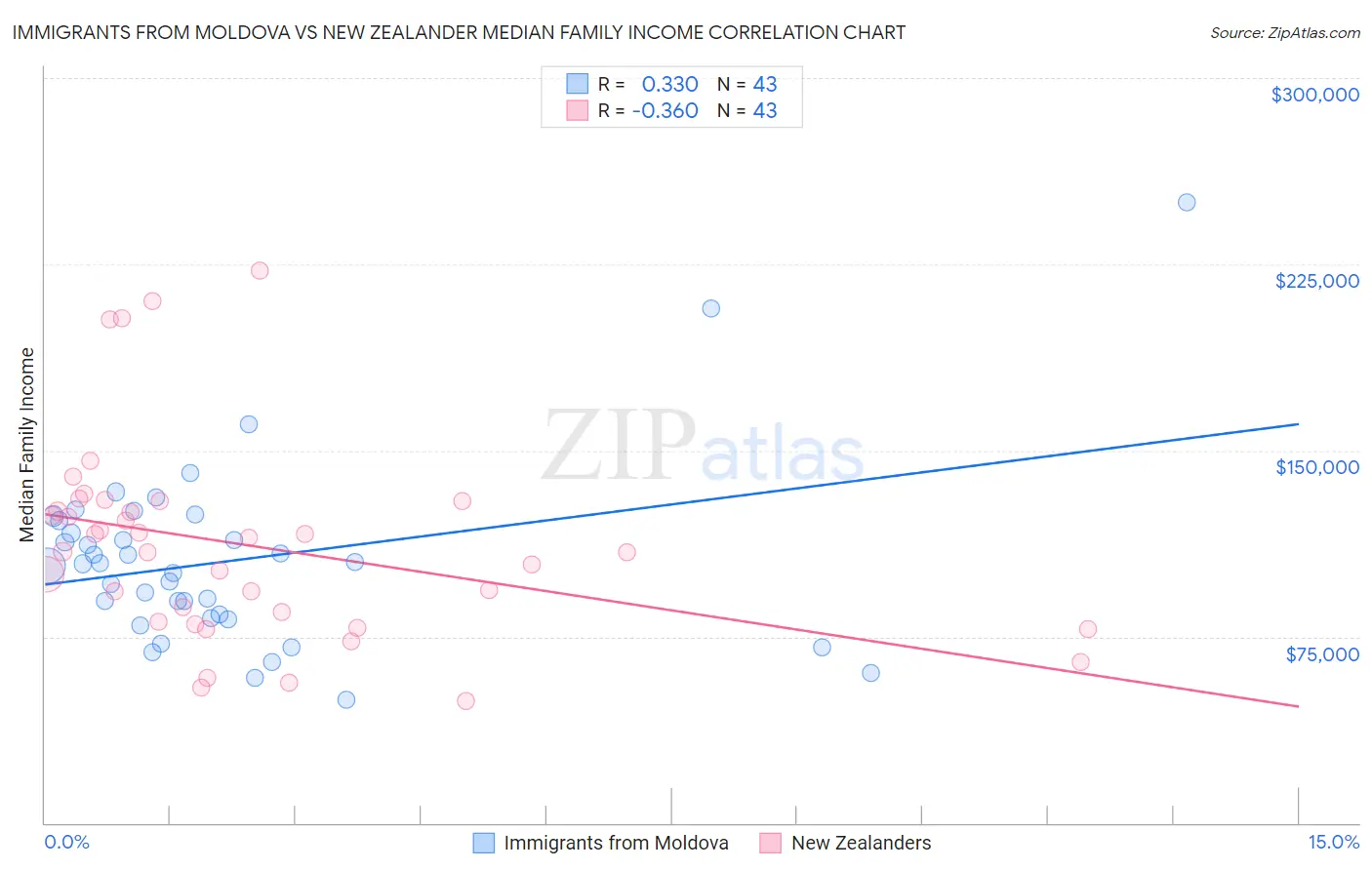 Immigrants from Moldova vs New Zealander Median Family Income